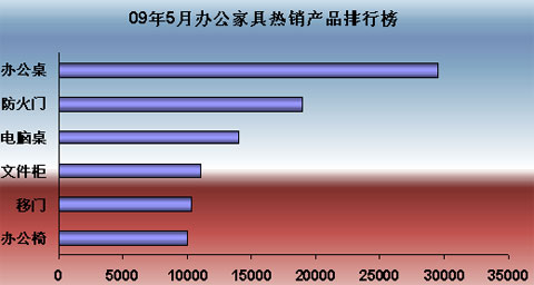 5月份办公家具热销产品排行榜