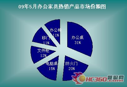 5月份办公家具热销产品市场份额图