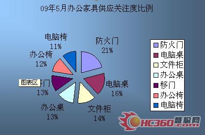 5月份办公家具供应关注度比例